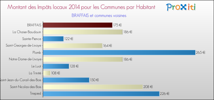 Montant des impôts locaux par Habitant pour BRAFFAIS et les communes proches en 2014 Comparaison des impôts locaux par habitant pour BRAFFAIS et les communes voisines en 2014