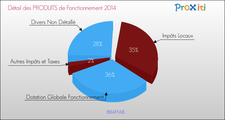Décomposition du Budget de Fonctionnement 2014 de la commune de BRAFFAIS Budget de Fonctionnement 2014 pour la commune de BRAFFAIS
