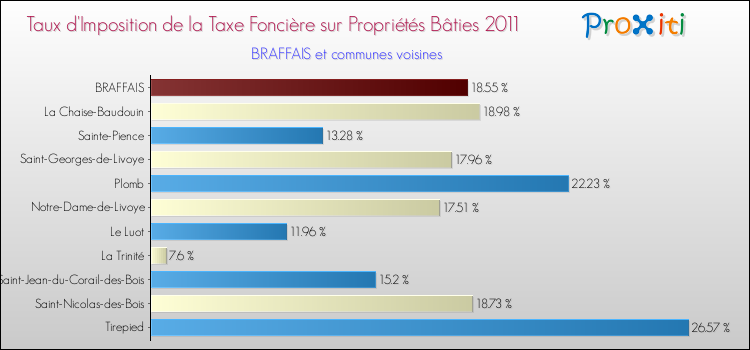 Taux d'imposition de la taxe foncière sur le bati 2011 pour BRAFFAIS et les communes proches Comparaison des taux d'imposition de la taxe foncière sur le bati 2011 pour BRAFFAIS et les communes voisines