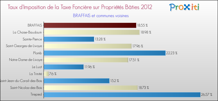 Taux d'imposition de la taxe foncière sur le bati 2012 pour BRAFFAIS et les communes proches Comparaison des taux d'imposition de la taxe foncière sur le bati 2012 pour BRAFFAIS et les communes voisines