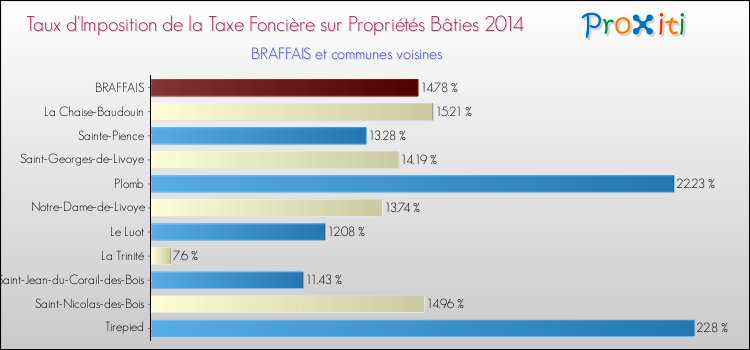 Taux d'imposition de la taxe foncière sur le bati 2014 pour BRAFFAIS et les communes proches Comparaison des taux d'imposition de la taxe foncière sur le bati 2014 pour BRAFFAIS et les communes voisines