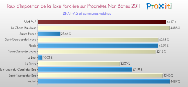 Taux d'imposition de la taxe foncière sur les immeubles et terrains non batis 2011 pour BRAFFAIS et les communes proches Comparaison des taux d'imposition de la taxe foncière sur les immeubles et terrains non batis 2011 pour BRAFFAIS et les communes voisines