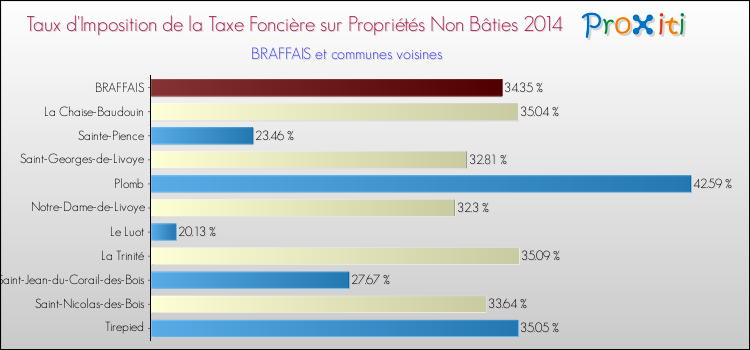 Taux d'imposition de la taxe foncière sur les immeubles et terrains non batis 2014 pour BRAFFAIS et les communes proches Comparaison des taux d'imposition de la taxe foncière sur les immeubles et terrains non batis 2014 pour BRAFFAIS et les communes voisines