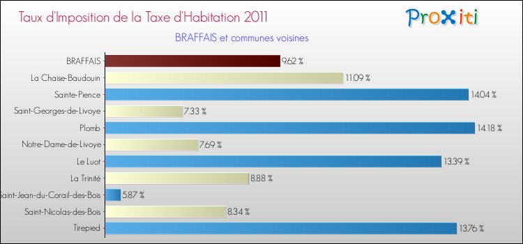 Taux d'imposition de la taxe d'habitation 2011 pour BRAFFAIS et les communes proches Comparaison des taux d'imposition de la taxe d'habitation 2011 pour BRAFFAIS et les communes voisines