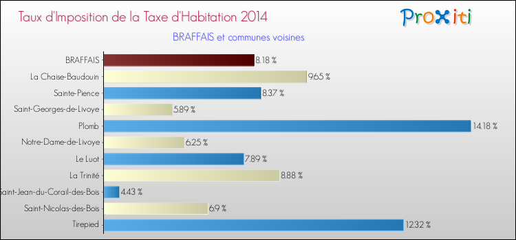 Taux d'imposition de la taxe d'habitation 2014 pour BRAFFAIS et les communes proches Comparaison des taux d'imposition de la taxe d'habitation 2014 pour BRAFFAIS et les communes voisines