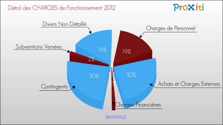 Décomposition des Charges de Fonctionnement 2012 de la commune de BRAINVILLE Charges de Fonctionnement 2012 pour la commune de BRAINVILLE