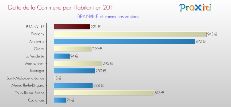 Dette par habitant de la commune en 2011 pour BRAINVILLE et les communes proches Comparaison de la dette par habitant de la commune en 2011 pour BRAINVILLE et les communes voisines