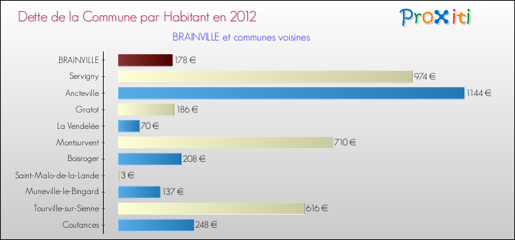 Dette par habitant de la commune en 2012 pour BRAINVILLE et les communes proches Comparaison de la dette par habitant de la commune en 2012 pour BRAINVILLE et les communes voisines