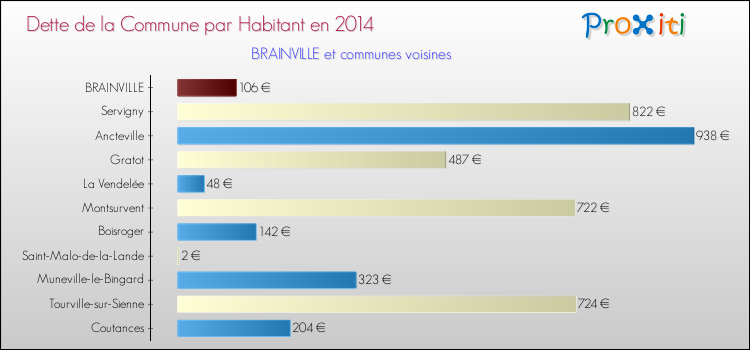 Dette par habitant de la commune en 2014 pour BRAINVILLE et les communes proches Comparaison de la dette par habitant de la commune en 2014 pour BRAINVILLE et les communes voisines