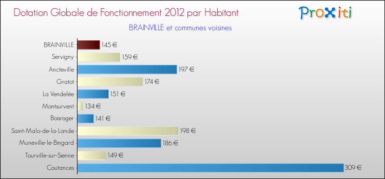 Montant des dotations globales de fonctionnement DGF par Habitant pour BRAINVILLE et les communes proches Comparaison des des dotations globales de fonctionnement DGF par habitant pour BRAINVILLE et les communes voisines