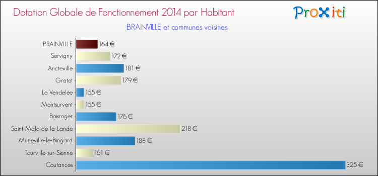 Montant des dotations globales de fonctionnement DGF par Habitant pour BRAINVILLE et les communes proches en 2014. Comparaison des des dotations globales de fonctionnement DGF par habitant pour BRAINVILLE et les communes voisines en 2014.