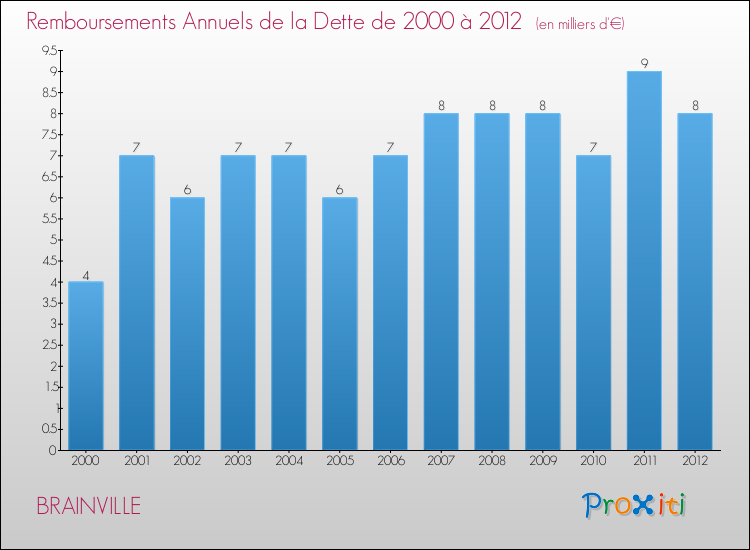 Evolution de l'annuité de la dette pour la commune de BRAINVILLE de 2000 à 2012 Annuités de la dette pour BRAINVILLE de 2000 à 2012