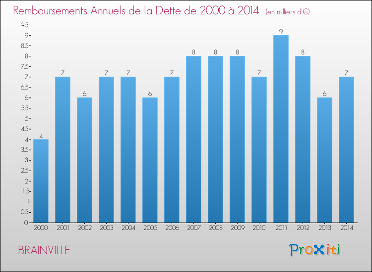 Evolution de l'annuité de la dette pour la commune de BRAINVILLE de 2000 à 2014 Annuités de la dette pour BRAINVILLE de 2000 à 2014