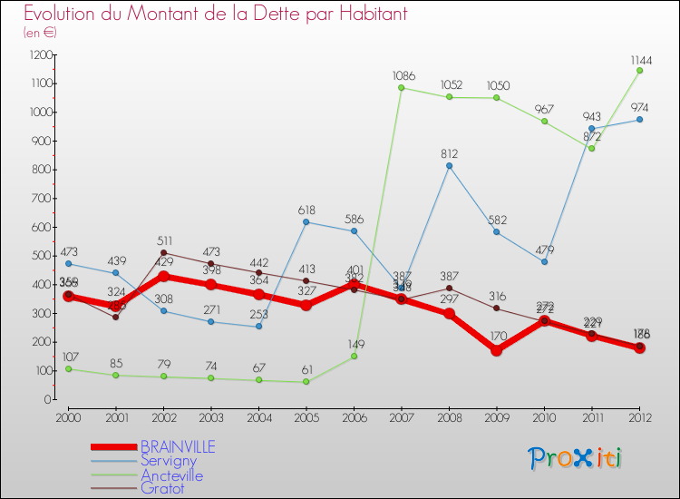 Evolution de la dette par habitant pour la commune de BRAINVILLE et les communes proches de 2000 à 2012 Comparaison de la dette par habitant pour BRAINVILLE et les communes voisines de 2000 à 2012