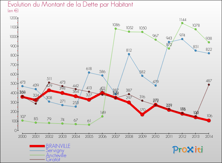 Evolution de la dette par habitant pour la commune de BRAINVILLE et les communes proches de 2000 à 2014 Comparaison de la dette par habitant pour BRAINVILLE et les communes voisines de 2000 à 2014