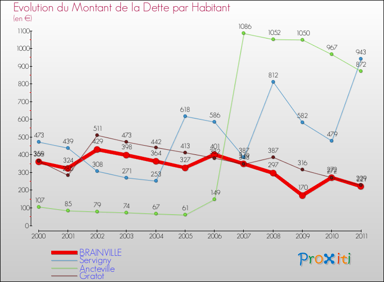 Evolution de la dette par habitant pour la commune de BRAINVILLE et les communes proches Comparaison de la dette par habitant pour BRAINVILLE et les communes voisines