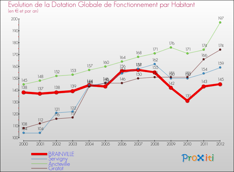 Evolution et montant de la dotation globale de fonctionnement par Habitant pour BRAINVILLE et les communes proches Comparaison des dotations globales de fonctionnement par habitant pour BRAINVILLE et les communes voisines
