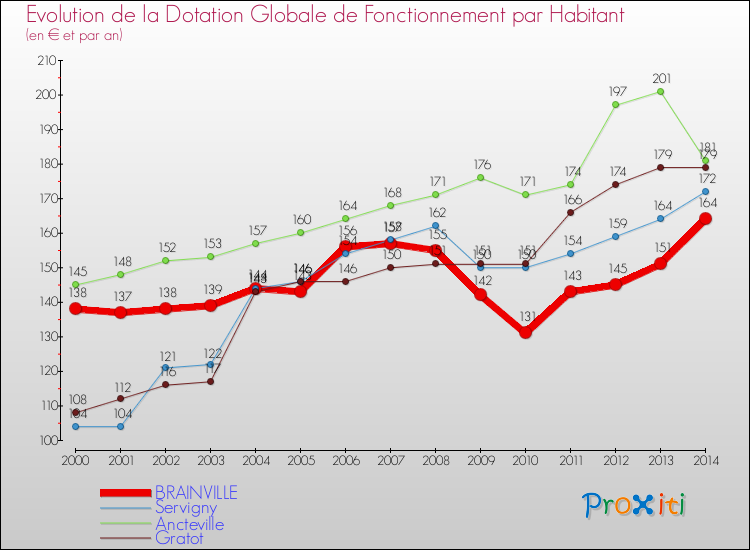 Evolution et montant de la dotation globale de fonctionnement par Habitant pour BRAINVILLE et les communes proches de 2000 à 2014. Comparaison des dotations globales de fonctionnement par habitant pour BRAINVILLE et les communes voisines de 2000 à 2014.