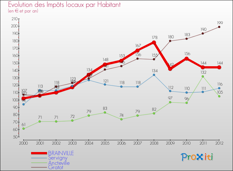 Evolution et montant des impôts locaux par Habitant pour BRAINVILLE et les communes proches Comparaison des impôts locaux par habitant pour BRAINVILLE et les communes voisines