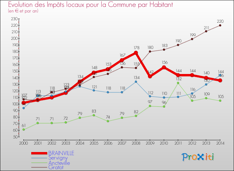 Evolution et montant des impôts locaux par Habitant pour BRAINVILLE et les communes proches de 2000 à 2014 Comparaison des impôts locaux par habitant pour BRAINVILLE et les communes voisines de 2000 à 2014
