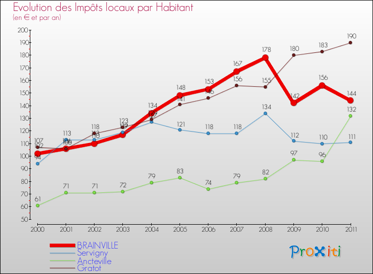 Evolution et montant des impôts locaux par Habitant pour BRAINVILLE et les communes proches Comparaison des impôts locaux par habitant pour BRAINVILLE et les communes voisines