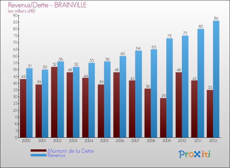 Evolution comparée de la dette et des revenus pour la commune de BRAINVILLE de 2000 à 2012 Comparaison de la dette et des revenus pour BRAINVILLE de 2000 à 2012