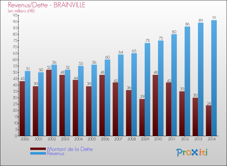 Evolution comparée de la dette et des revenus pour la commune de BRAINVILLE de 2000 à 2014 Comparaison de la dette et des revenus pour BRAINVILLE de 2000 à 2014