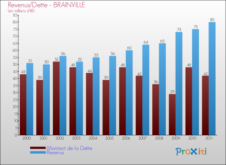 Evolution comparée de la dette et des revenus pour la commune de BRAINVILLE de 2000 à 2011 Comparaison de la dette et des revenus pour BRAINVILLE de 2000 à 2011