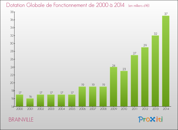 Evolution du montant de la Dotation Globale de Fonctionnement pour la commune de BRAINVILLE de 2000 à 2014 Evolution du montant de la Dotation Globale de Fonctionnement pour BRAINVILLE de 2000 à 2014