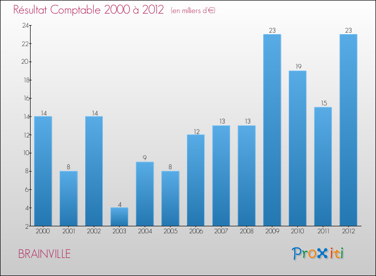 Evolution du résultat comptable pour la commune de BRAINVILLE de 2000 à 2012 Evolution du résultat comptable pour BRAINVILLE de 2000 à 2012