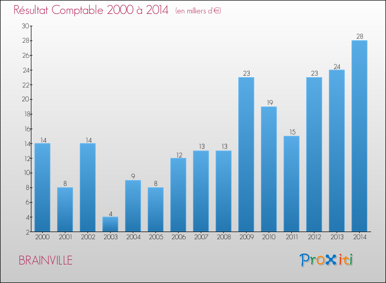 Evolution du résultat comptable pour la commune de BRAINVILLE de 2000 à 2014 Evolution du résultat comptable pour BRAINVILLE de 2000 à 2014