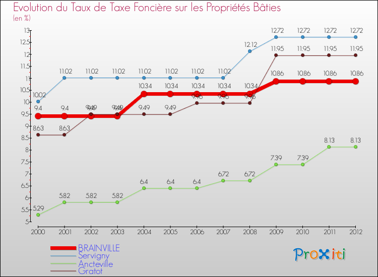 Evolution du taux de la taxe foncière sur le bati pour BRAINVILLE et les communes proches de 2000 à 2012 Comparaison des taux de taxe foncière sur le bati pour BRAINVILLE et les communes voisines de 2000 à 2012