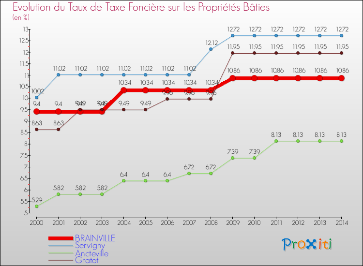 Evolution du taux de la taxe foncière sur le bati pour BRAINVILLE et les communes proches de 2000 à 2014 Comparaison des taux de taxe foncière sur le bati pour BRAINVILLE et les communes voisines de 2000 à 2014