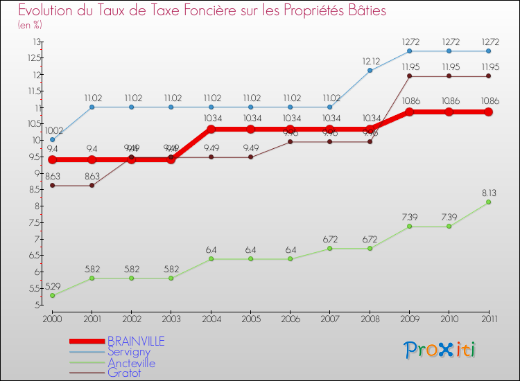 Evolution du taux de la taxe foncière sur le bati pour BRAINVILLE et les communes proches Comparaison des taux de taxe foncière sur le bati pour BRAINVILLE et les communes voisines