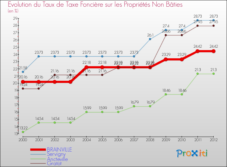Evolution du taux de la taxe foncière sur les immeubles et terrains non batis pour BRAINVILLE et les communes proches de 2000 à 2012 Comparaison des taux de la taxe foncière sur les immeubles et terrains non batis pour BRAINVILLE et les communes voisines de 2000 à 2012