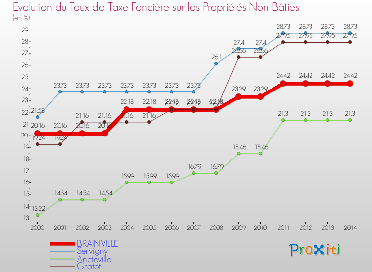 Evolution du taux de la taxe foncière sur les immeubles et terrains non batis pour BRAINVILLE et les communes proches de 2000 à 2014 Comparaison des taux de la taxe foncière sur les immeubles et terrains non batis pour BRAINVILLE et les communes voisines de 2000 à 2014