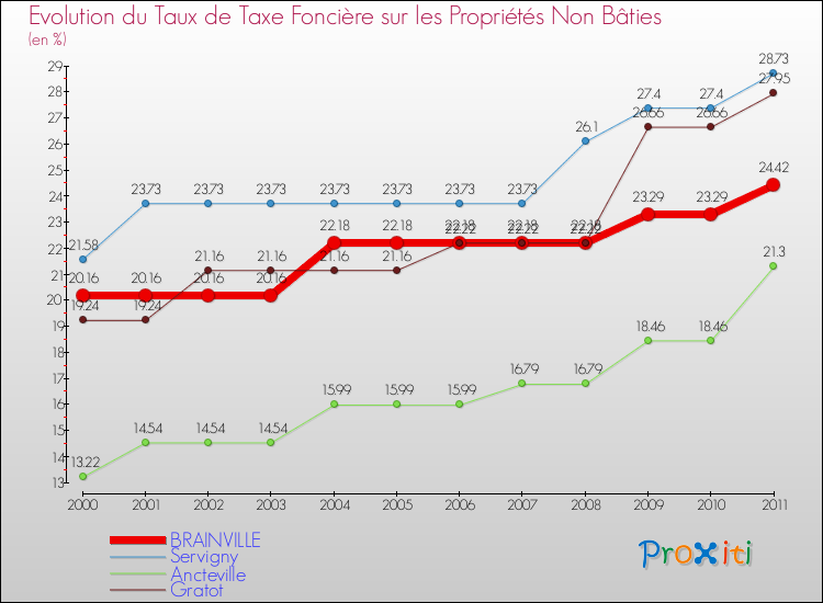 Evolution du taux de la taxe foncière sur les immeubles et terrains non batis pour BRAINVILLE et les communes proches Comparaison des taux de la taxe foncière sur les immeubles et terrains non batis pour BRAINVILLE et les communes voisines