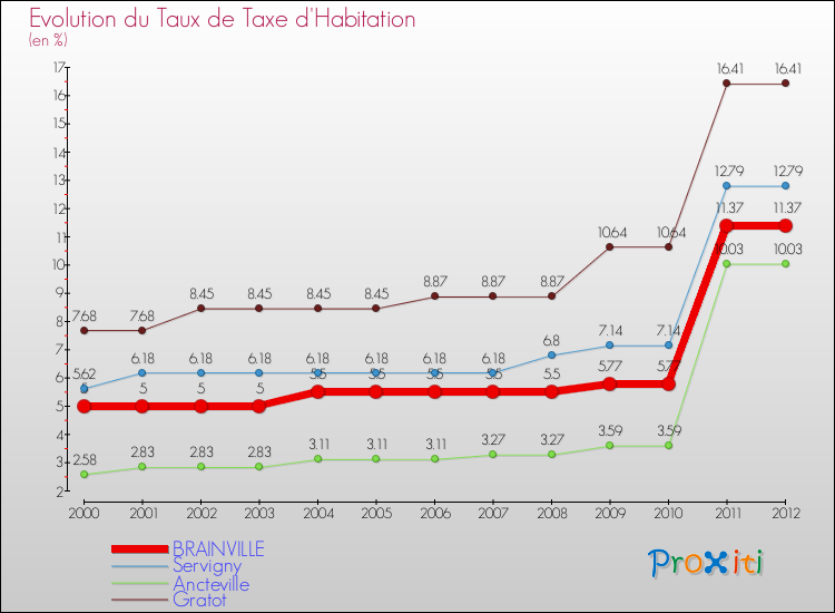 Evolution du taux de la taxe d'habitation pour BRAINVILLE et les communes proches Comparaison des taux de la taxe d'habitation pour BRAINVILLE et les communes voisines