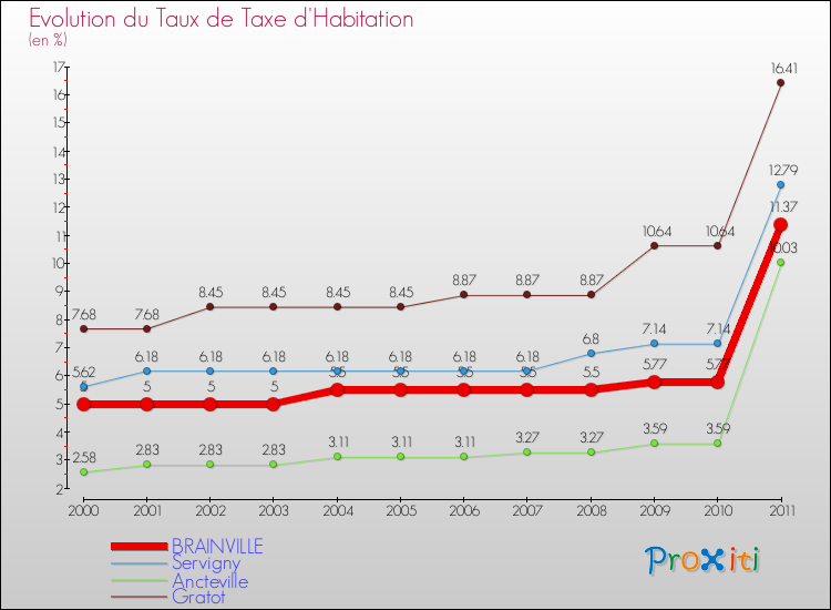 Evolution du taux de la taxe d'habitation pour BRAINVILLE et les communes proches Comparaison des taux de la taxe d'habitation pour BRAINVILLE et les communes voisines