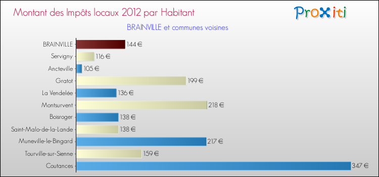 Montant des impôts locaux par Habitant pour BRAINVILLE et les communes proches Comparaison des impôts locaux par habitant pour BRAINVILLE et les communes voisines