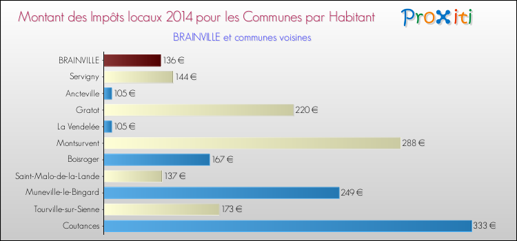 Montant des impôts locaux par Habitant pour BRAINVILLE et les communes proches en 2014 Comparaison des impôts locaux par habitant pour BRAINVILLE et les communes voisines en 2014