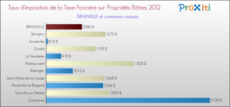 Taux d'imposition de la taxe foncière sur le bati 2012 pour BRAINVILLE et les communes proches Comparaison des taux d'imposition de la taxe foncière sur le bati 2012 pour BRAINVILLE et les communes voisines