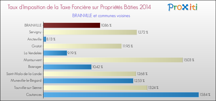 Taux d'imposition de la taxe foncière sur le bati 2014 pour BRAINVILLE et les communes proches Comparaison des taux d'imposition de la taxe foncière sur le bati 2014 pour BRAINVILLE et les communes voisines