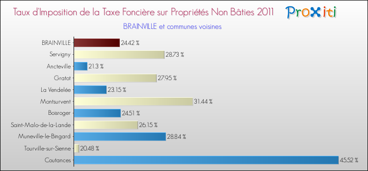 Taux d'imposition de la taxe foncière sur les immeubles et terrains non batis 2011 pour BRAINVILLE et les communes proches Comparaison des taux d'imposition de la taxe foncière sur les immeubles et terrains non batis 2011 pour BRAINVILLE et les communes voisines