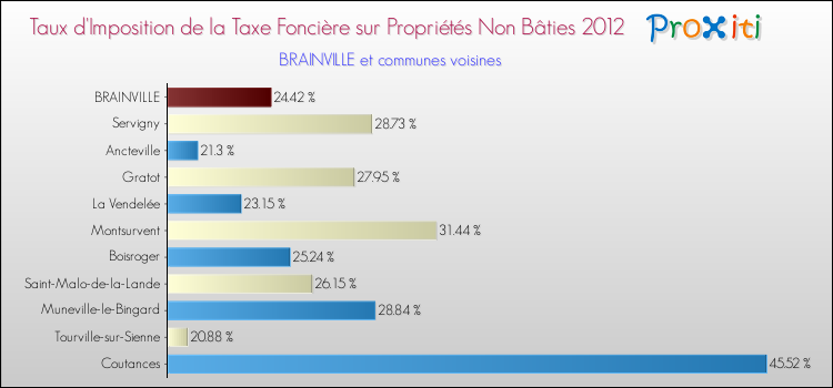 Taux d'imposition de la taxe foncière sur les immeubles et terrains non batis 2012 pour BRAINVILLE et les communes proches Comparaison des taux d'imposition de la taxe foncière sur les immeubles et terrains non batis 2012 pour BRAINVILLE et les communes voisines