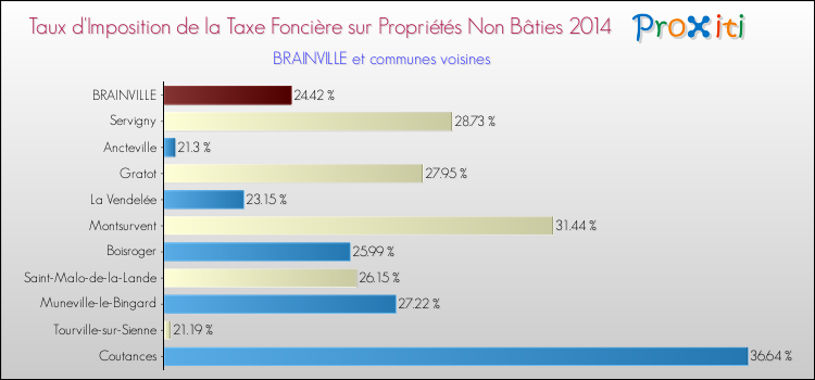 Taux d'imposition de la taxe foncière sur les immeubles et terrains non batis 2014 pour BRAINVILLE et les communes proches Comparaison des taux d'imposition de la taxe foncière sur les immeubles et terrains non batis 2014 pour BRAINVILLE et les communes voisines