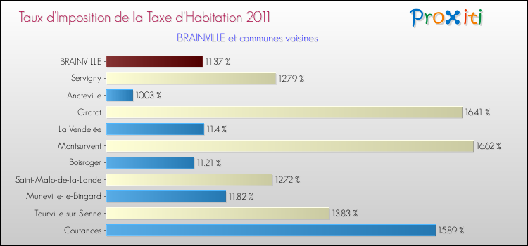 Taux d'imposition de la taxe d'habitation 2011 pour BRAINVILLE et les communes proches Comparaison des taux d'imposition de la taxe d'habitation 2011 pour BRAINVILLE et les communes voisines