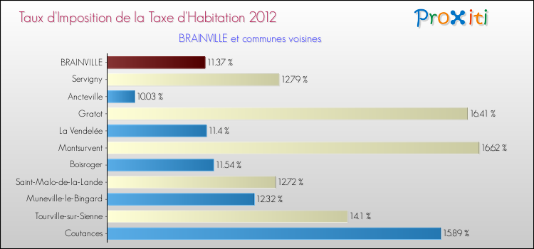 Taux d'imposition de la taxe d'habitation 2012 pour BRAINVILLE et les communes proches Comparaison des taux d'imposition de la taxe d'habitation 2012 pour BRAINVILLE et les communes voisines