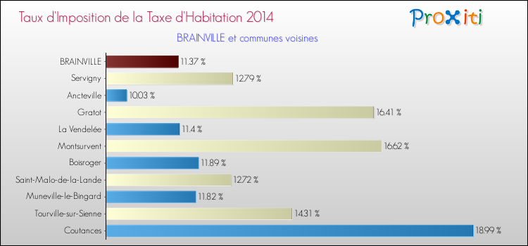 Taux d'imposition de la taxe d'habitation 2014 pour BRAINVILLE et les communes proches Comparaison des taux d'imposition de la taxe d'habitation 2014 pour BRAINVILLE et les communes voisines