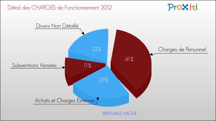 Décomposition des Charges de Fonctionnement 2012 de la commune de BRANVILLE-HAGUE Charges de Fonctionnement 2012 pour la commune de BRANVILLE-HAGUE